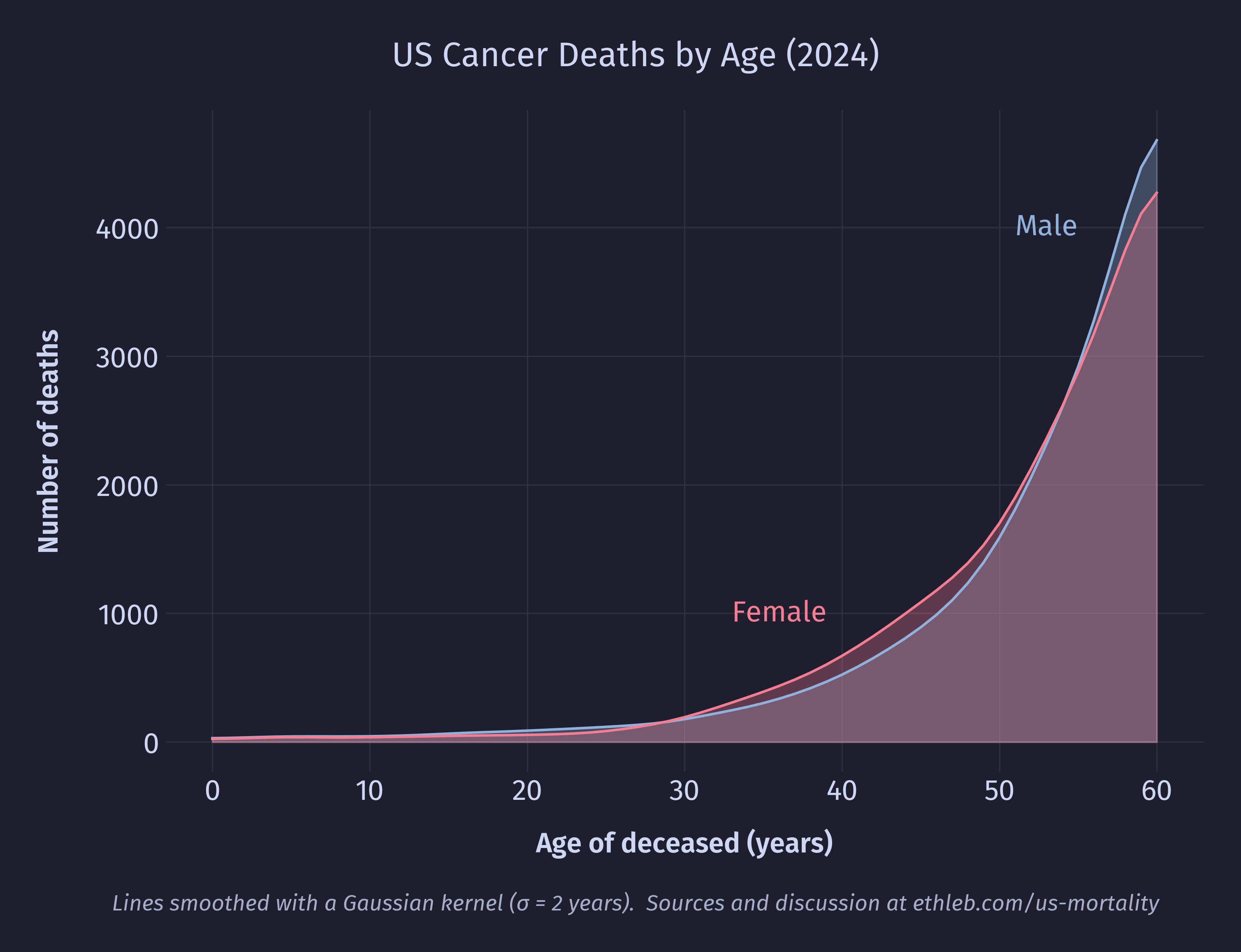 Cancer death age distribution