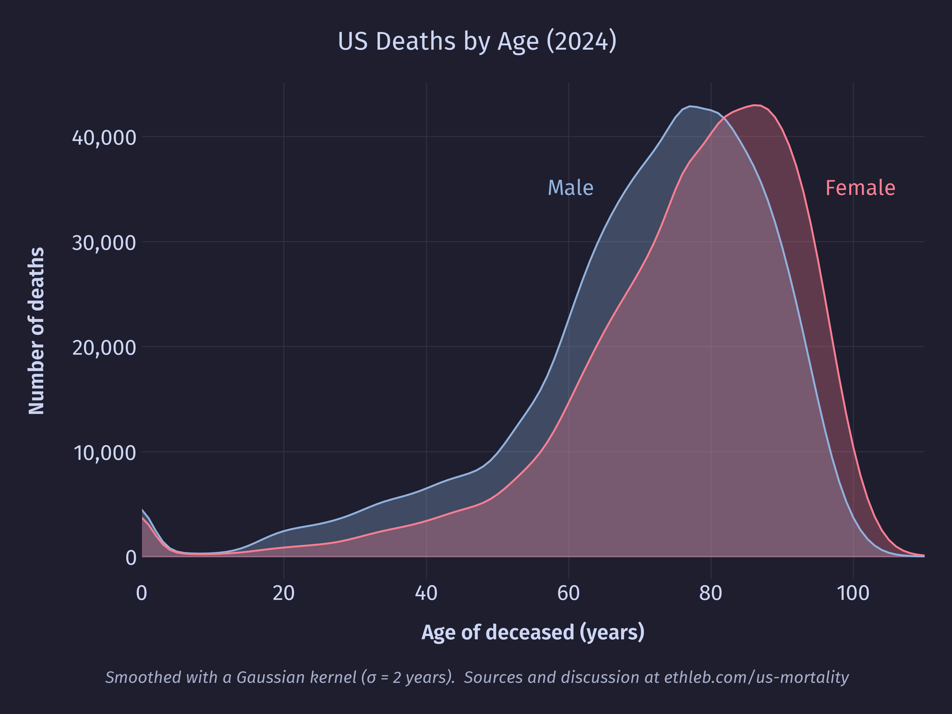 Age distributions of death by sex