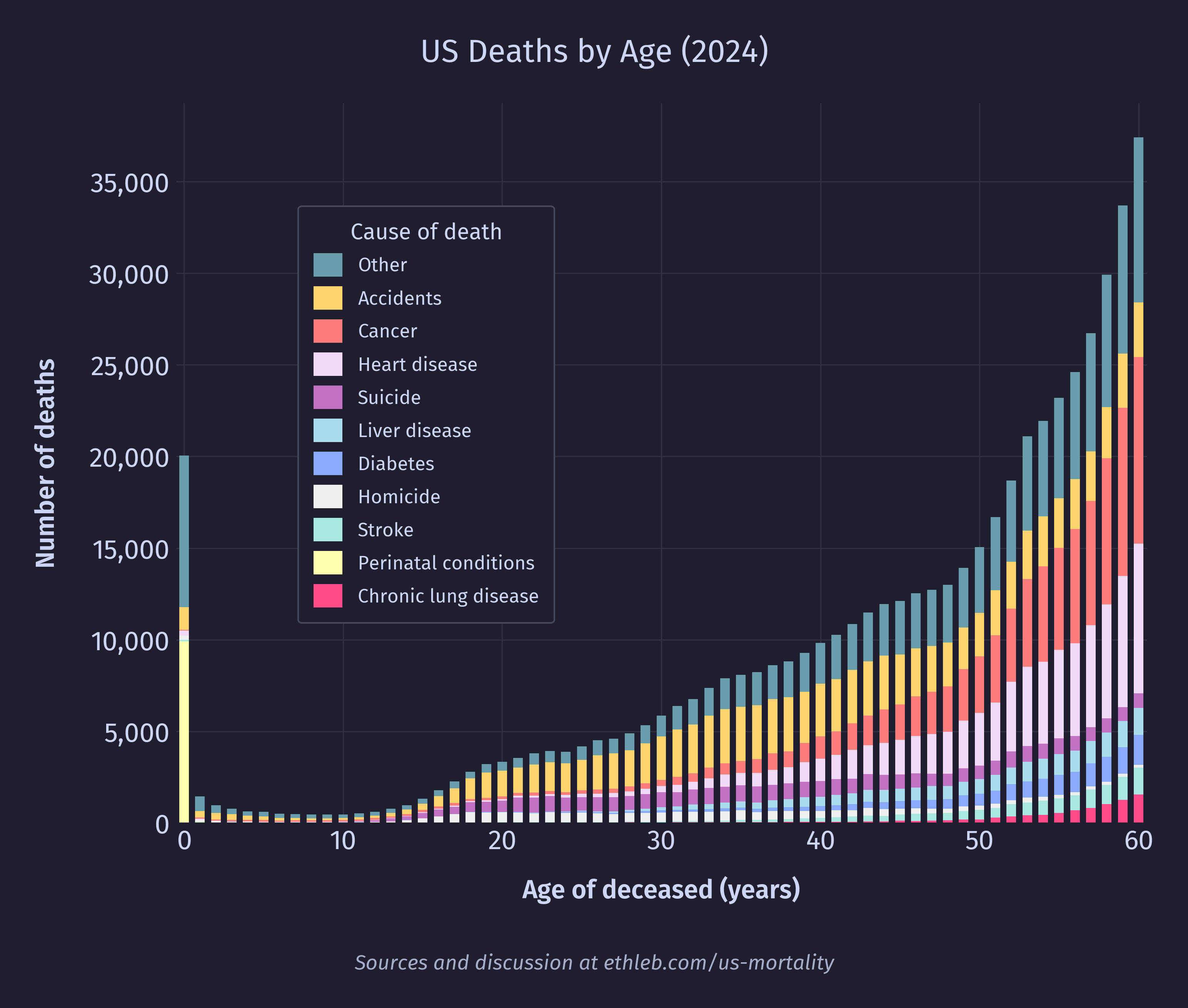 Stacked bar chart of causes of death per capita, per age
