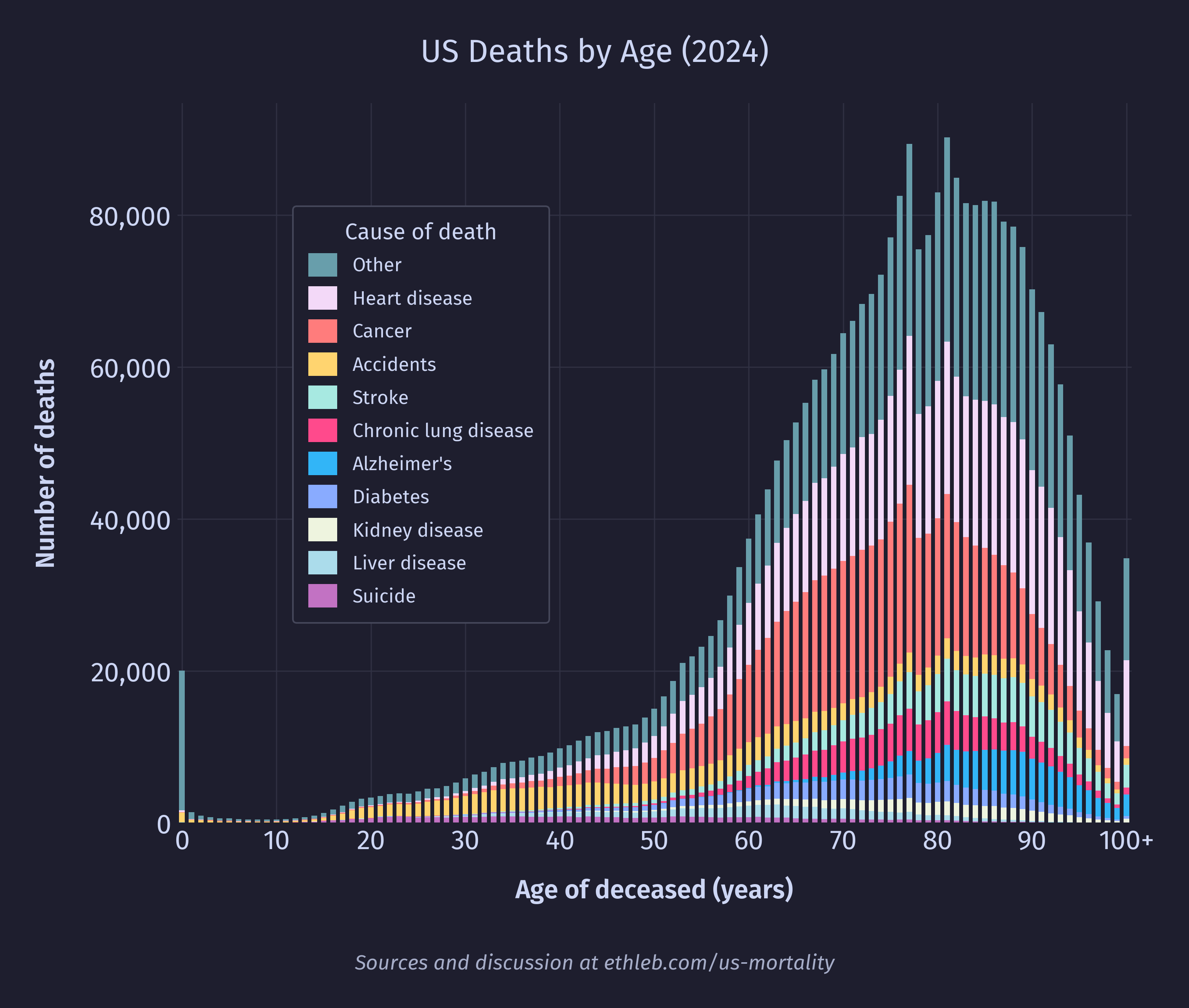 Causes of death by age