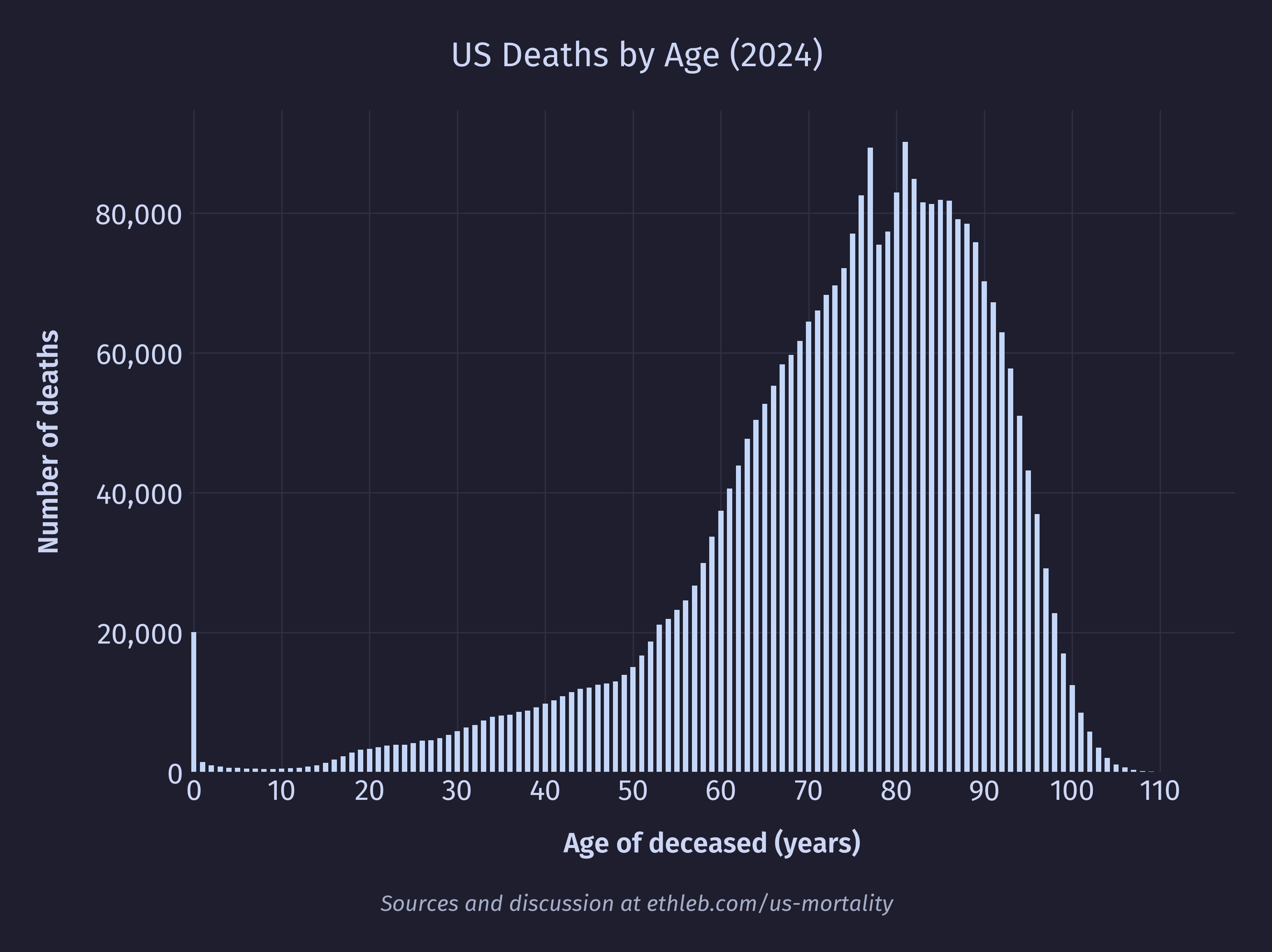 Deaths by age
