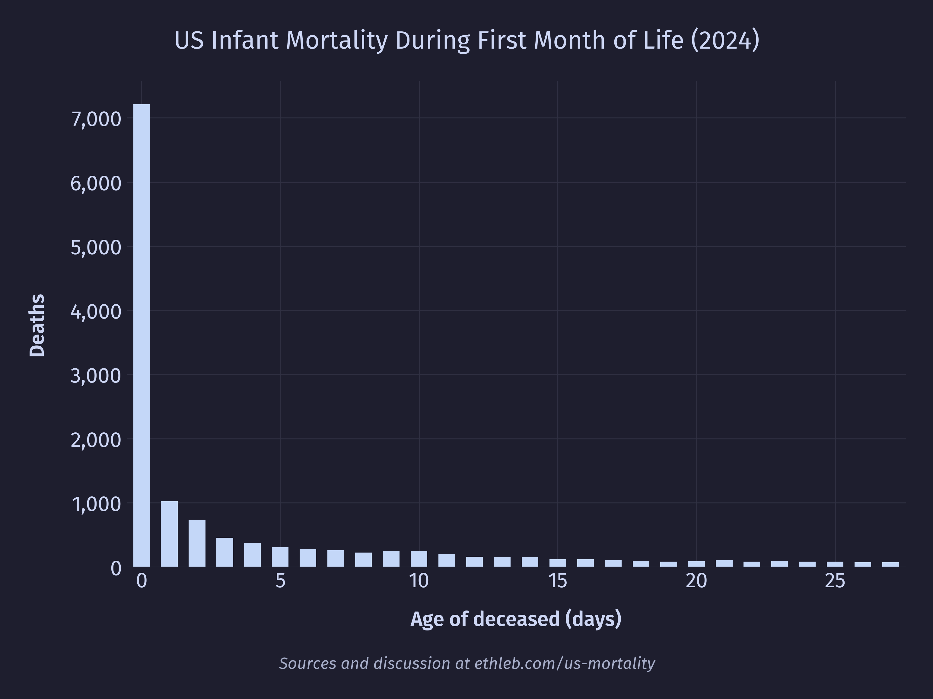 Deaths per age in days for the first month