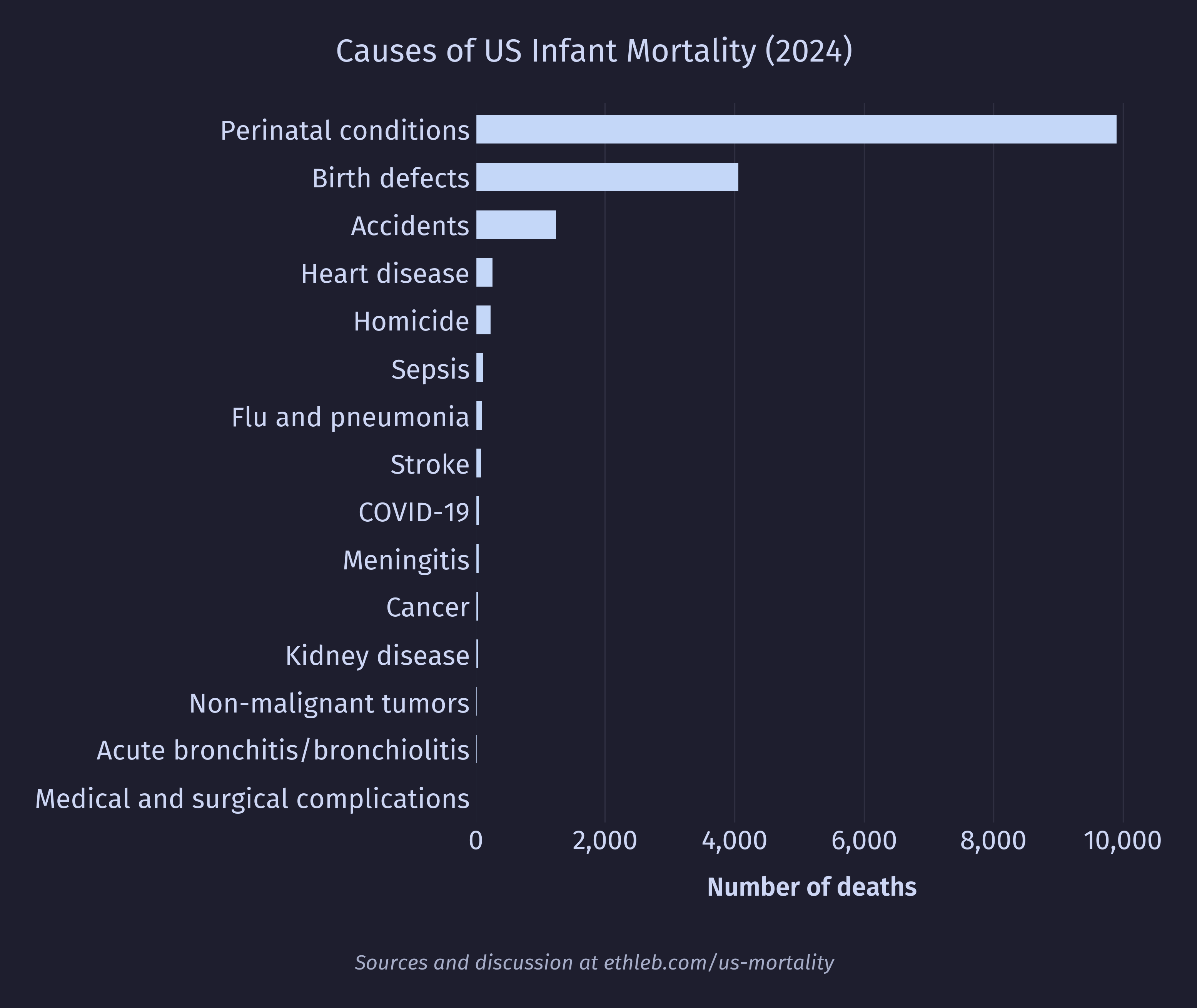 Top causes of infant mortality