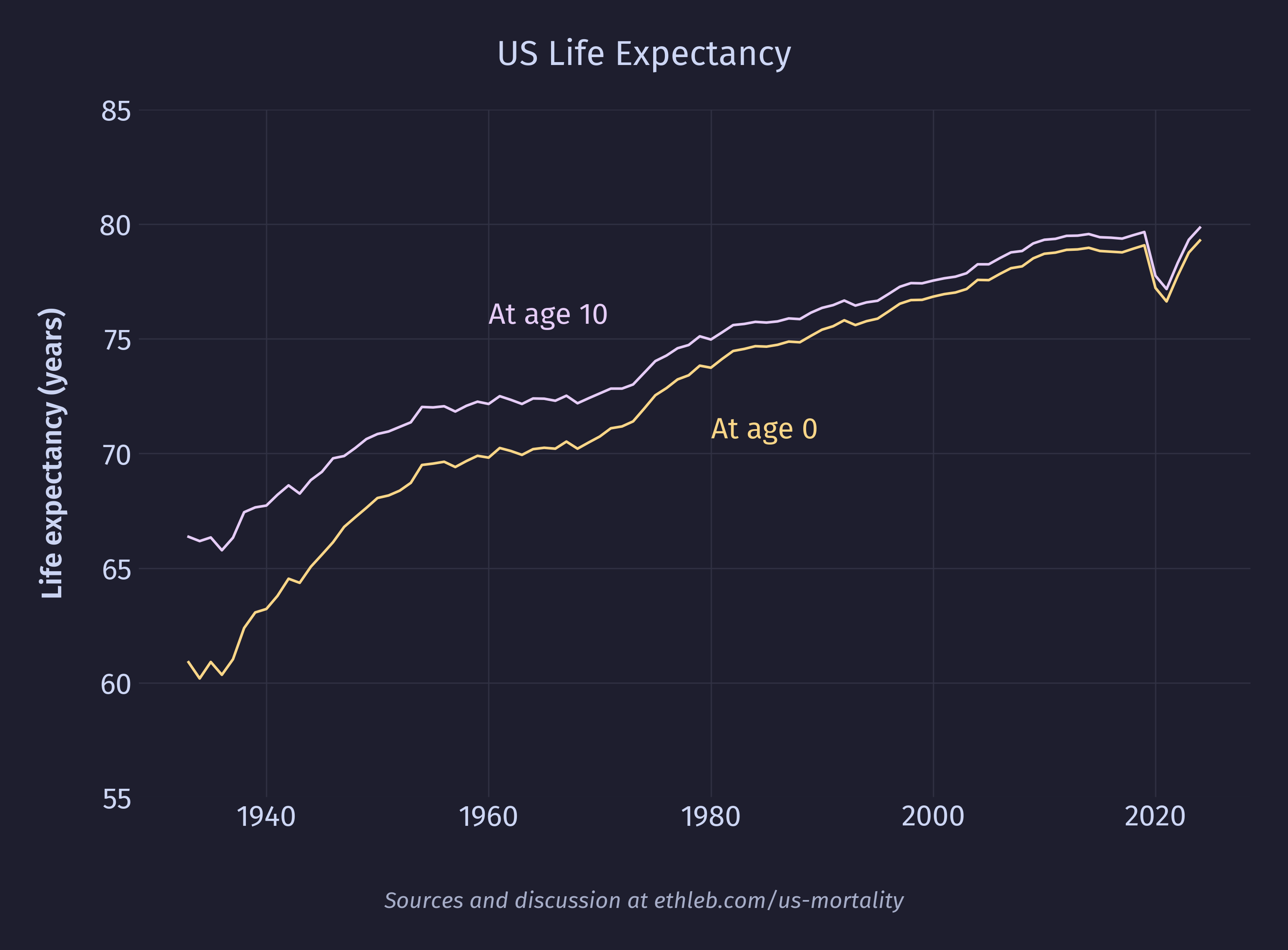 Life expectancy in the US from 1933-2024