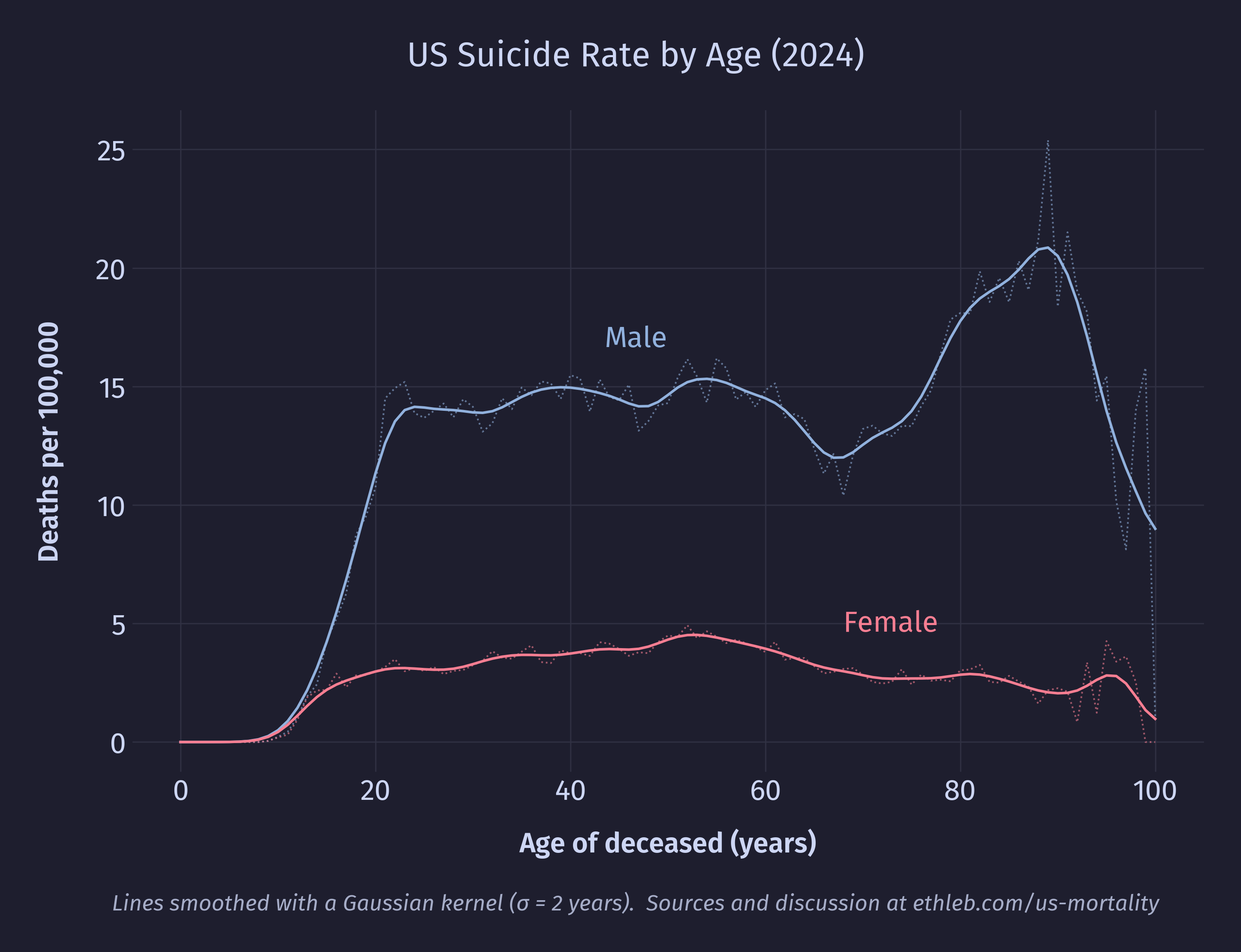 Suicide rates per sex by age