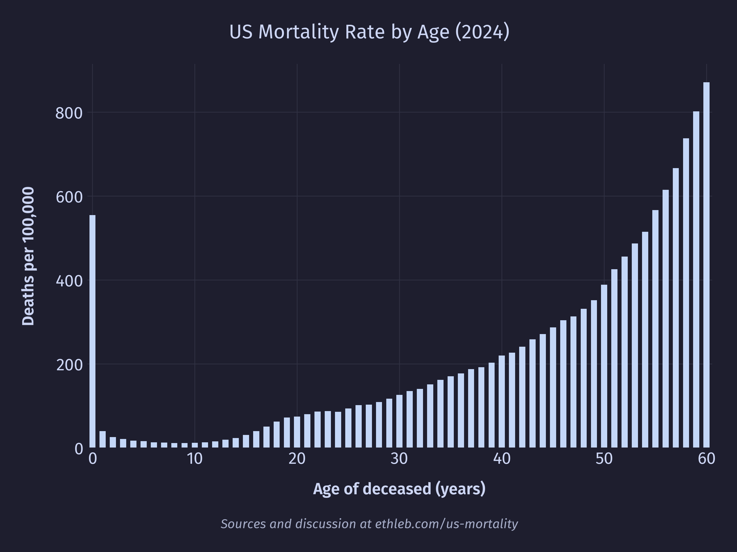 US mortality rate by age for ages under 61