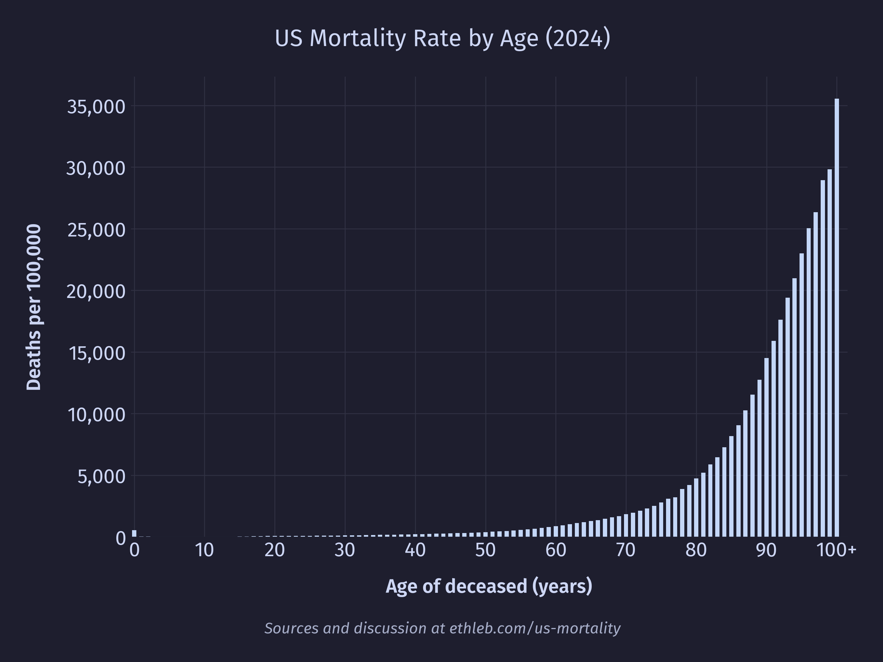 US mortality rate by age