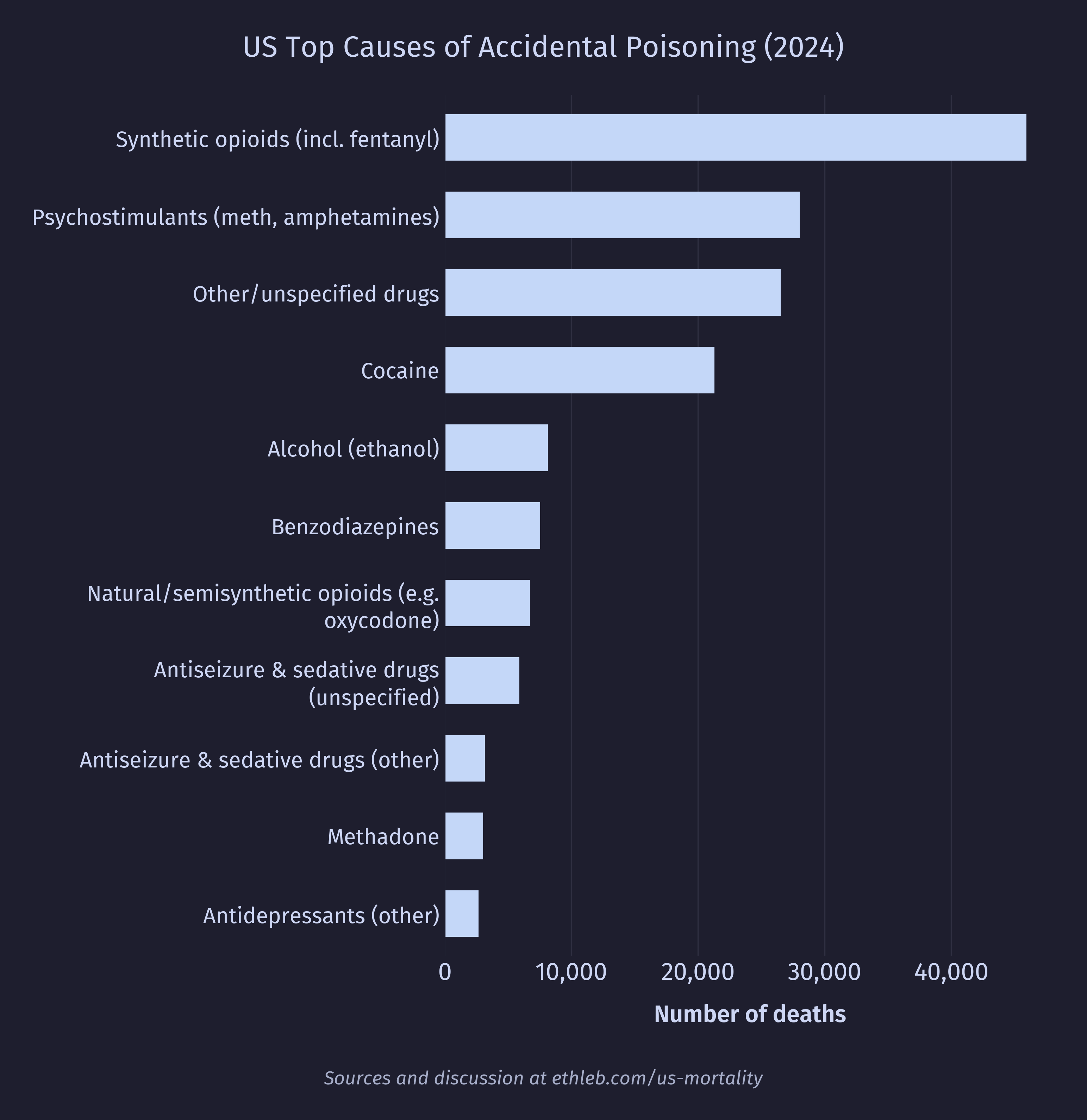 Deaths by accidental poisoning type