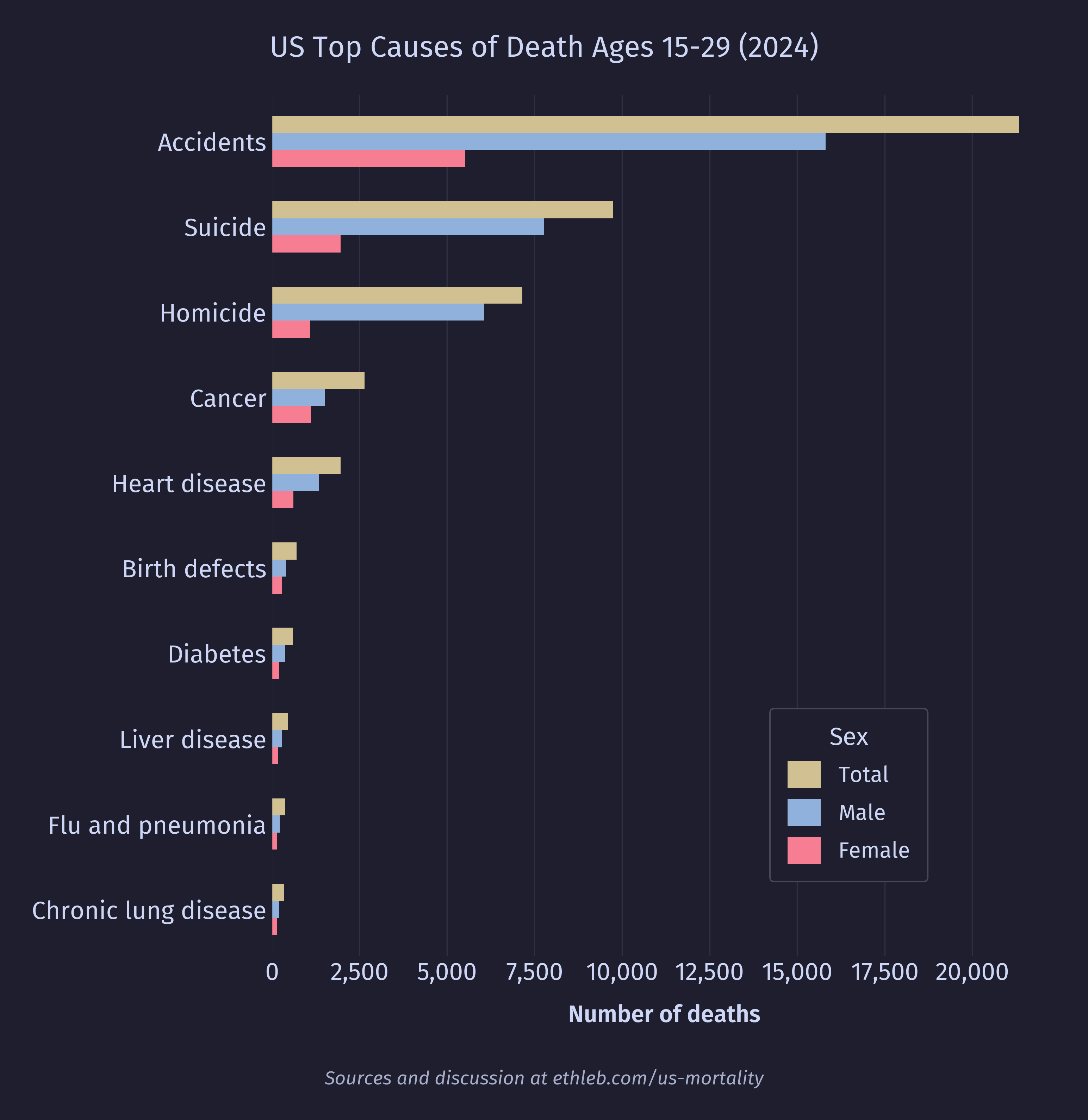 Top causes of death for ages 15-29 by sex