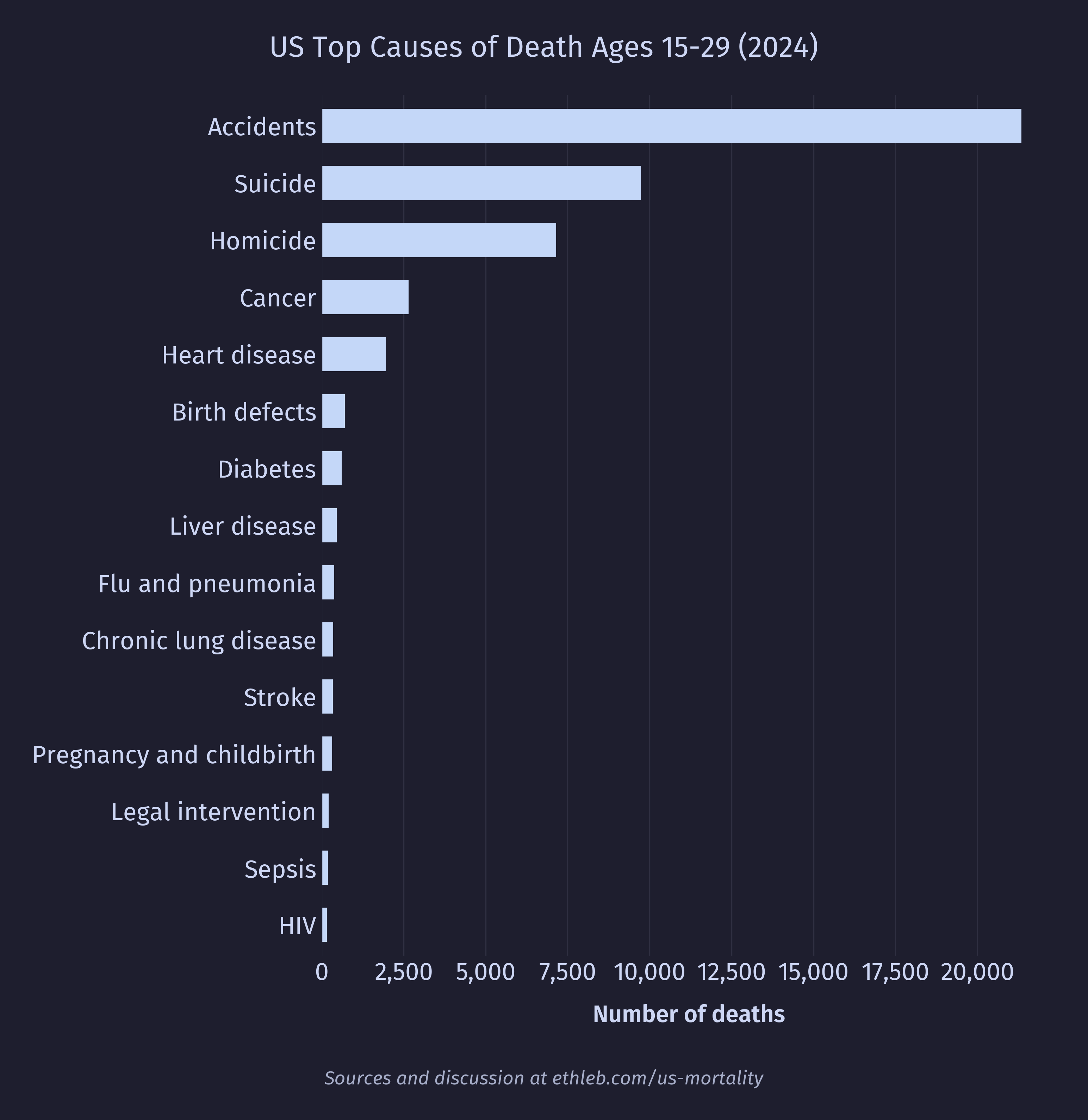 Top causes of death for ages 15-29